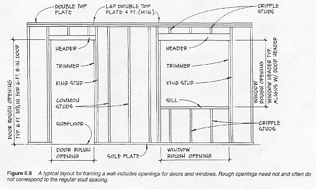 House Framing Glossary - How To Layout A Wood Frame Wall